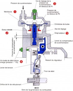 Schema pompes d'injection mécaniques LDA