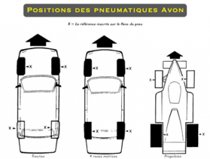 positions-des-pneus-avon
